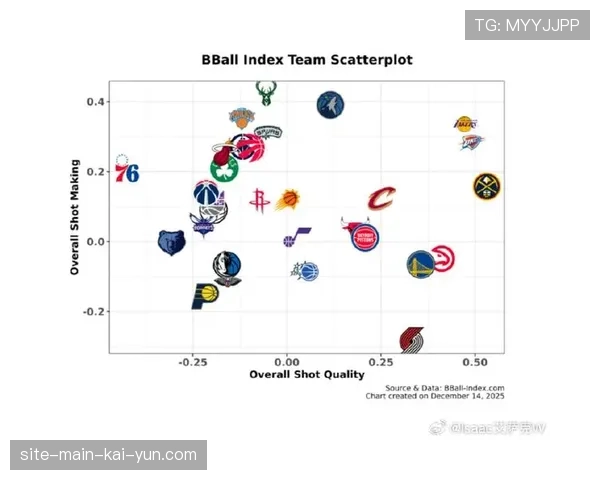 解析湖人阵地进攻效率联盟第三 高频率依赖却成双刃剑